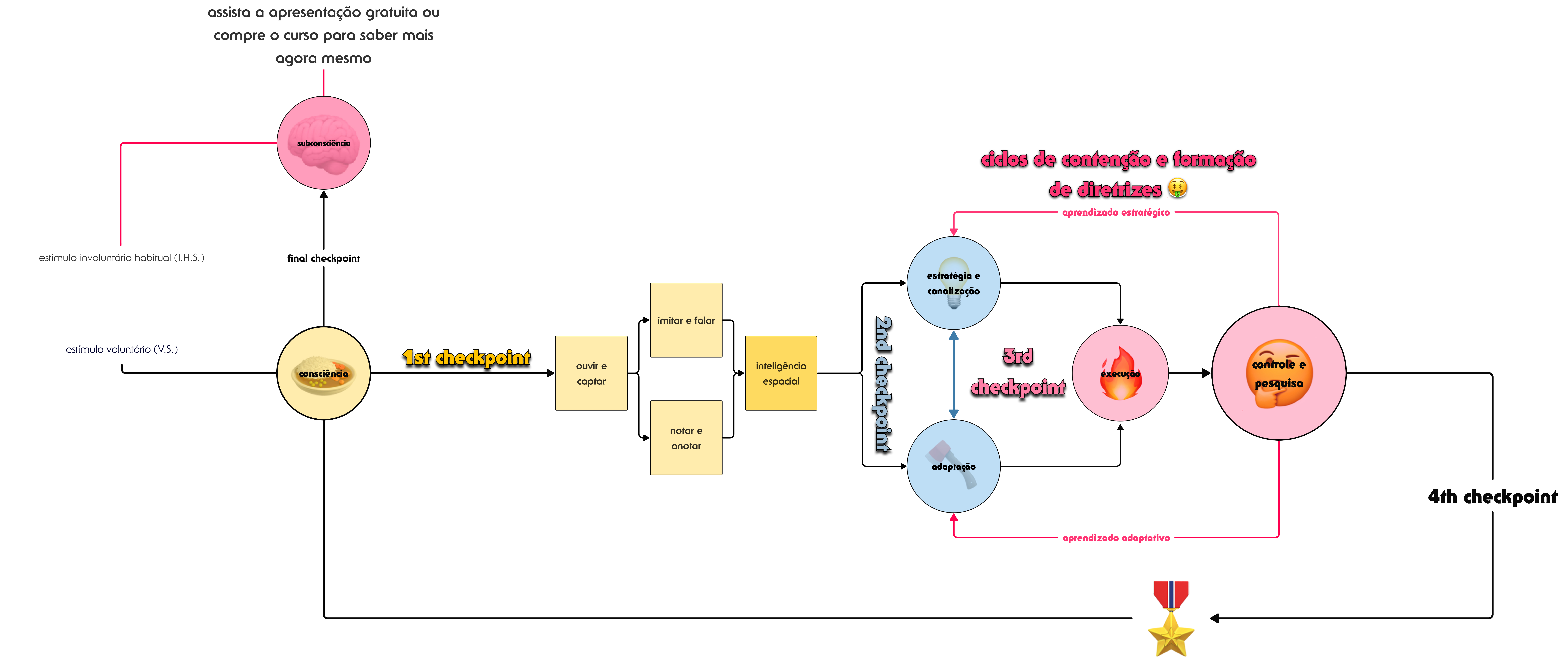 Fluxograma Mental Descritivo do método CCTI para treinamento de Inglês